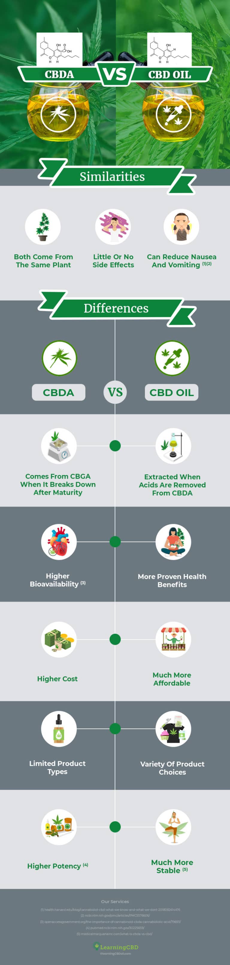 CBDA Vs CBD: The Benefits Of CBDA - Learning CBD Oil