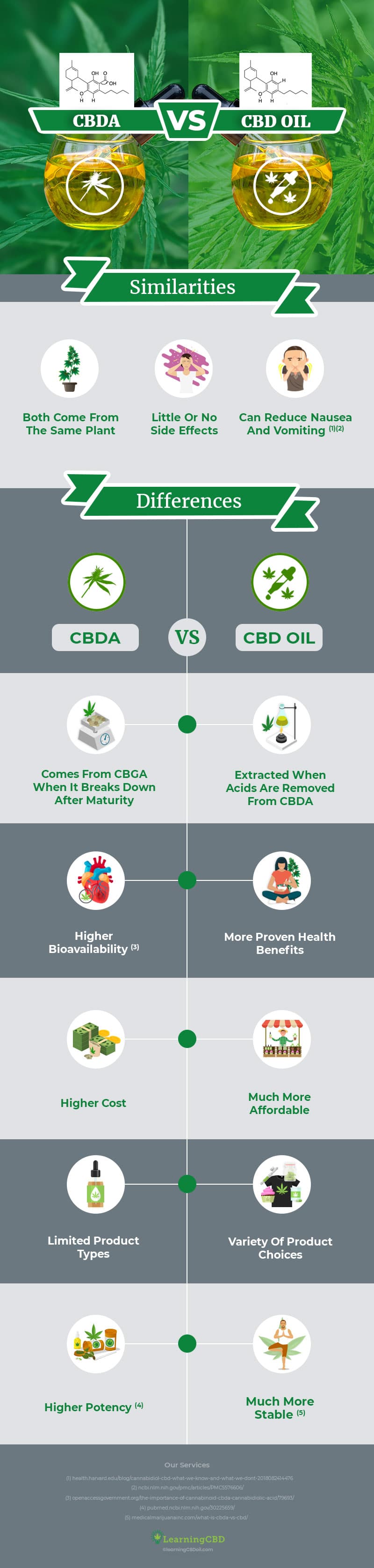 cbda vs cbd oil infographic